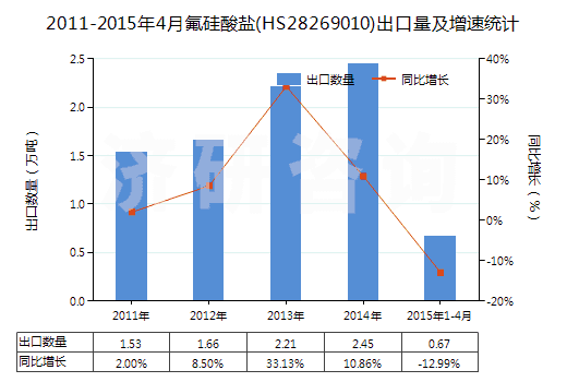 2011-2015年4月氟硅酸鹽(HS28269010)出口量及增速統(tǒng)計